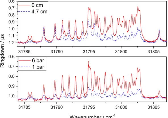 Figure 3: The Q-branch region of the 0-0 band of the C-X transition at different experimental  conditions
