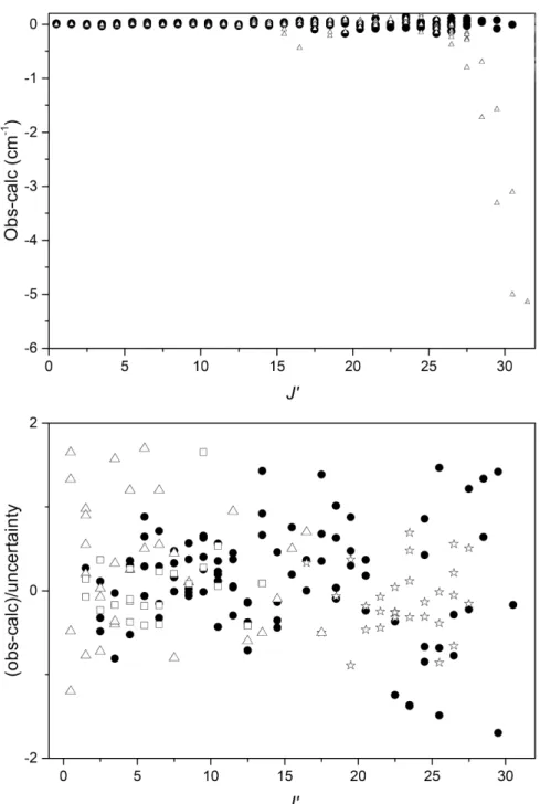 Figure 4: Residual plots for the 0-0 vibronic band. Upper: comparison of residuals of all data  presented  here  when  using  molecular  constants  determined  here  (solid  circles)  and  the  constants presented in Masseron et al