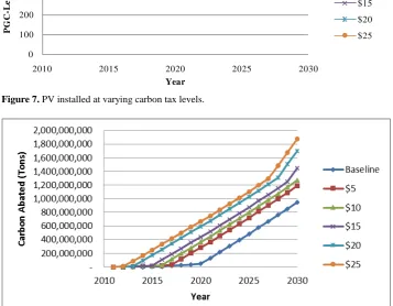 Figure 7. PV installed at varying carbon tax levels. 