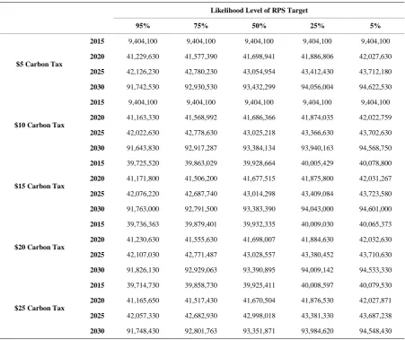 Table 1. Proposed updated RPS under various carbon tax regimes (kW RE installed).