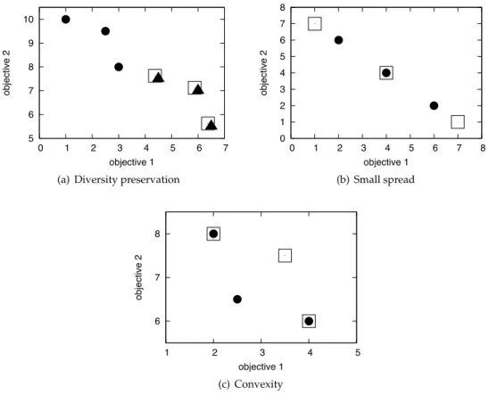 Figure 5: When comparing mutually non-dominating solutions, different criteria may play a role
