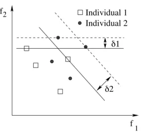 Figure 6: If the solution represented by squares would be removed, the user only inter- inter-ested in minimizing objective f 2 would suffer a loss of δ1, while a user equally  weight-ing the two objectives would suffer a loss of δ2.