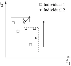 Figure 7: In this example, the solution represented by squares dominates the solution represented by bullets