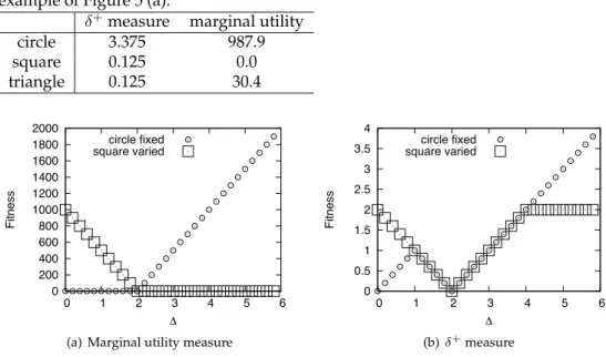 Table 1: Fitness values computed by marginal utility approach and δ + measure for the example of Figure 5 (a).