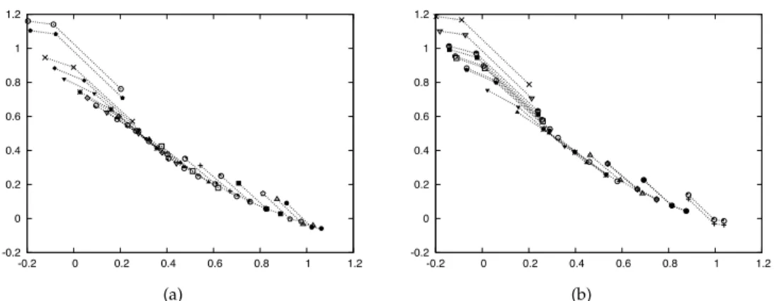 Figure 11: Worst-case representatives for the final solutions obtained with a run using the δ + measure (left), and a run using the marginal utility measure (right).