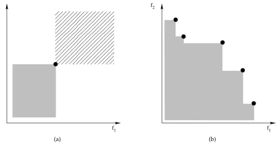 Figure 3: Visualization of the concept of dominance for ordinary MO optimization (left) and MO worst-case optimization (right).