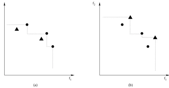 Figure 4: Example for one solution represented by triangles dominating the other (left), and two non-dominated solutions (right)