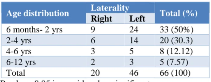 Table 1: Age distribution and laterality among the  study population.   