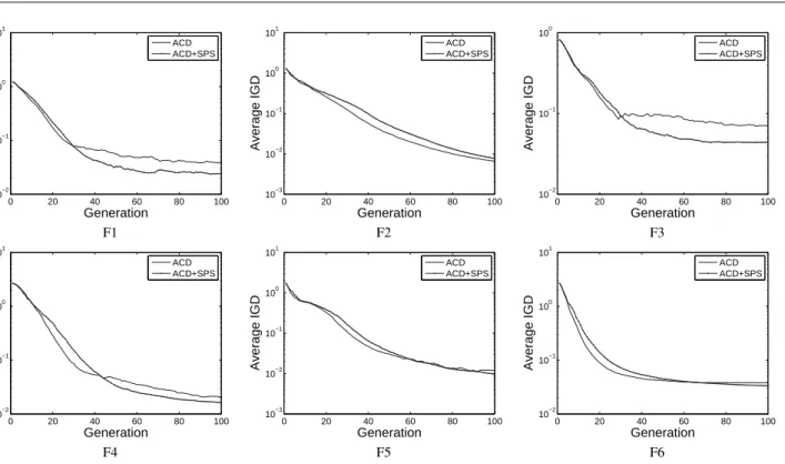 Fig. 9 Evolution curves of the average IGD metric for F1-F6.