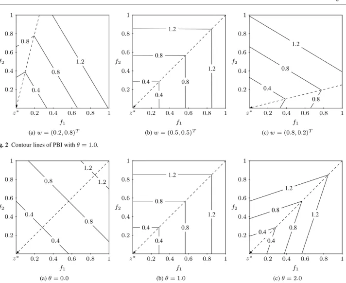 Fig. 2 Contour lines of PBI with θ = 1.0.