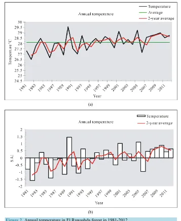 Figure 2. Annual temperature in El Rawashda forest in 1981-2012. 