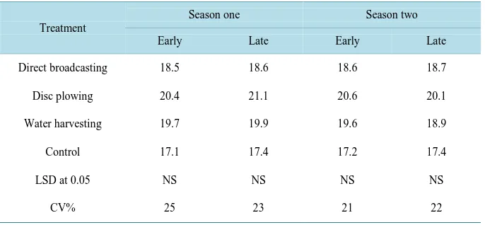 Table 4. Plant density (plant/m2) under different sowing treatments. 