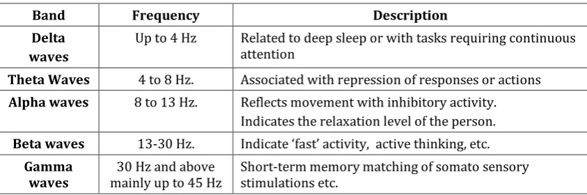 Table 2.1 EEG Bands adapted from [1]  