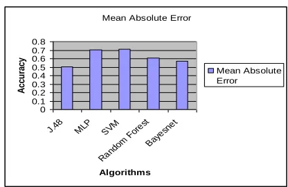 Fig 4.1 Mean Absolute Error Rate 