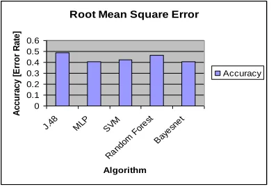 Fig 4.3 Relative Squared Error 