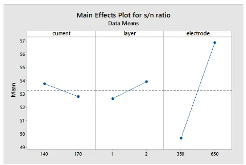 Fig. 4 Main effect plots for S/N ratios