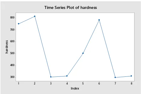 Fig. 5  Time series plot for micro-hardness 