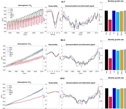 Figure 5. Statistical analysis of atmospheric CO2 at three ﬂask measurement sites: Alert (ALT; top panels), Mauna Loa (MLO, center panels),and South Pole (SPO, bottom panels), from the measurements, prior, posterior experiments (ALL, DEC1, and DEC2), and inversion (INV1).For each station the panels show the time series of the mean monthly values, the mean seasonal cycle, the interannual variability, and themonthly growth rate for the entire period of the simulation (1980–2010).