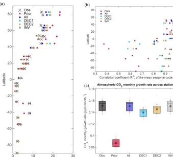 Table 3. Global average of the terrestrial carbon cycle components and carbon stocks in results from the assimilation experiments and prior(1982–2010), and other independent estimates (see table footnote for description).