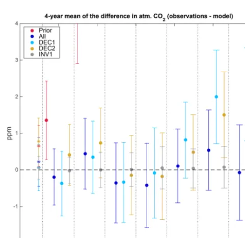 Figure 7. Time series of the anomaly to the temporal mean of the time seriesfrom the model is compared to the GCP 2017 and INV data setal