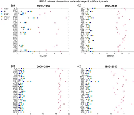 Figure 9. RMSE for different periods between CO2 atm. concentrations from measurements and model results for the different assimilationexperiments and inversion results for each of the ﬂask measurement stations.