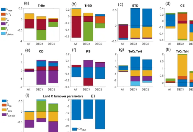 Table A1. Regional mean and maximum leaf area index in prior andposterior experiments.
