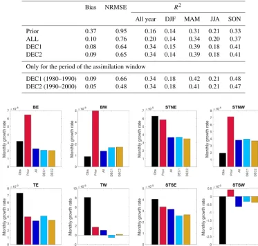 Table 2. Statistical analysis of FAPAR for 1982–2006 in all of the experiments, and also for the periods of the window of assimilation onlyfor DEC1 and DEC2