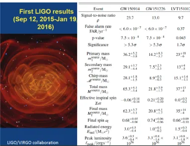 Figure 1. Three registered gravitational wave events.