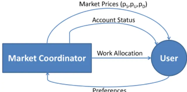 Figure 1: Feedback Loop between Market and User.