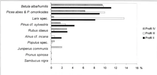 Fig. 6: Macro remains  o f selected ecological groups and their  p r e s e n c e within the profiles Niederweimar II-IV