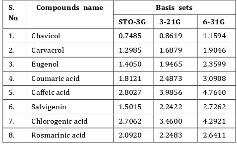 Table -1: Total Dipole moment (Debye) of compounds in (DFT) method 