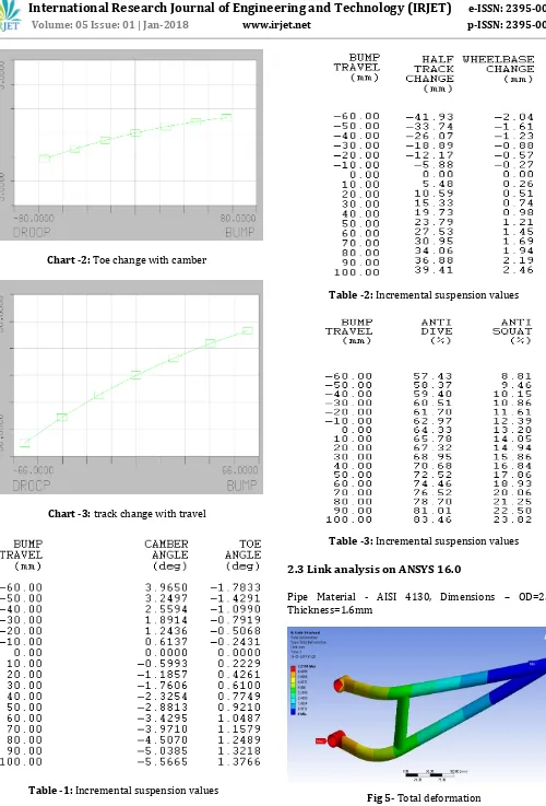 Table -3: Incremental suspension values 