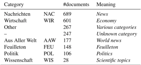 Figure 1: An example document (0834_0001) and its translation to English (translation is not a part of the treebank).Document-level annotations for this document are: category – NAC, author – Helmut Lölhöffel, author’s gender – male,approximate date of pub