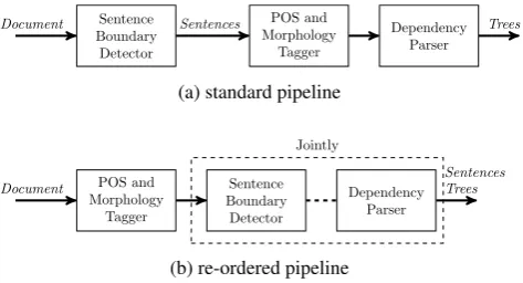 Table 3: Results on the development set for two pipelinesand three sentence segmenters.