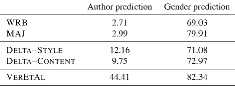 Table 4: Accuracy (10-fold cross-validated) for predict-ing author (87 authors, 377 documents) and gender (fe-male/male, 533 documents).