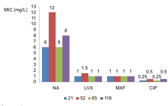 Table 2 Drug susceptibility of Moraxella catarrhalis isolates