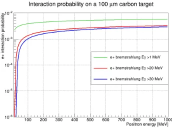 Figure 4. Comparison of the two photon annihilation probabilityfor a positron traversing 100 μm thich carbon target calculatedwith CalcHEP and according to the Heitler formula.