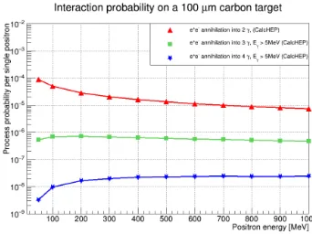 Figure 5. Probability for multiphoton production through anni-hilation of positrons on 100 μm carbon target into photons withenergy E > 5MeV, as a function of the positron energy