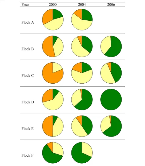 Figure 2 Distribution of the genotypes ARR/ARR (green), S/ARR (yellow) and S/S (orange) during the study period (four years for flockA & F; six years for flock B, C, D & E)