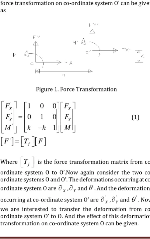 fig 1. The forces acting at co-ordinate system O are 