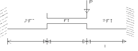 Figure 5. Fixed Beam  