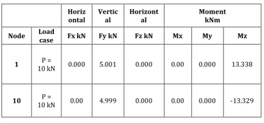Figure 10. STAAD Pro MODEL OF 9 MEMBER FRAME 