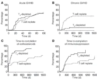 Figure 7. GVHD in recipients of TN-depleted PBSC HCT and the contemporary standard mye-loablative PBSC HCT cohort