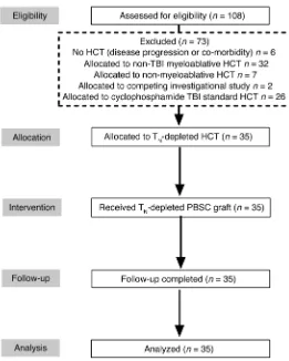 Figure 1. Consort diagram of phase II nonrandomized clinical trial. Number of patients assessed for eligibility and excluded or allocated to the trial, treated, followed, and analyzed