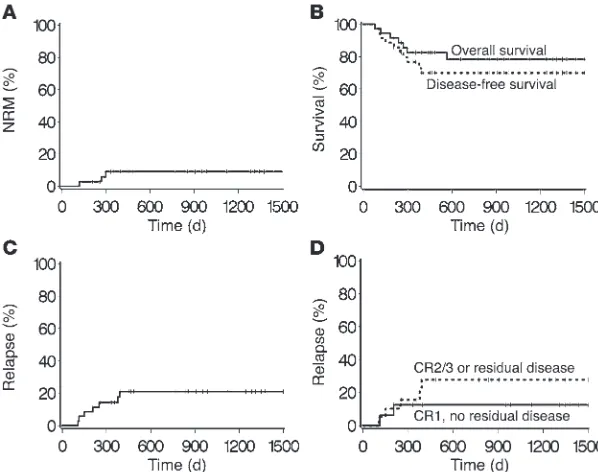 Figure 4. Survival, DFS, relapse, and NRM. The probabilities of (A) NRM, (B) overall survival and DFS, (C) relapse among all patients, and (D) relapse among patients in CR1, without minimal residual disease, or in CR2, CR3, and/or with residual disease.