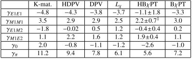 Table 1. Spin polarizabilities, in units of 10calculation [9], dispersion relation calculations HDPV [10] and−4 fm4, K-matrixDPV [11][12], chiral Lagrangian calculation L [13], heavy