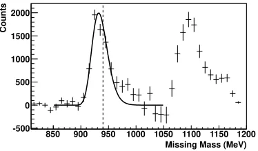 Figure 4. Missing mass distribution showing the tagger acciden-tal (light blue), carbon (dark blue), and neutral pion (magenta,red, and yellow) background contributions, leaving the Comptonsignal in green.