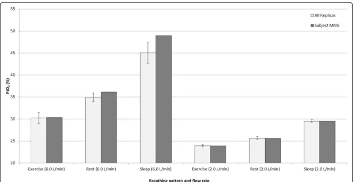 Fig. 2 Comparison of FtO2 measured in nose-throat replica MRI5 vs. average data obtained from the larger set of 15 adult nose-throat replicas.