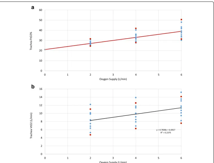 Fig. 3 a Tracheal oxygen concentration (FtO2) as a function of the supplemental oxygen supply flow rate for the baseline experiments (circles) and for the rapid breathing cases (squares)