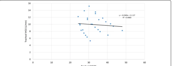 Fig. 5 Trachea VtO2 as a function of the trachea oxygen concentration for the baseline experiments